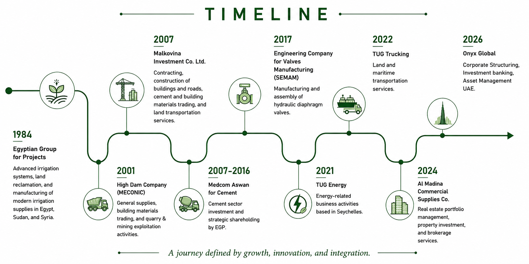 Company Timeline